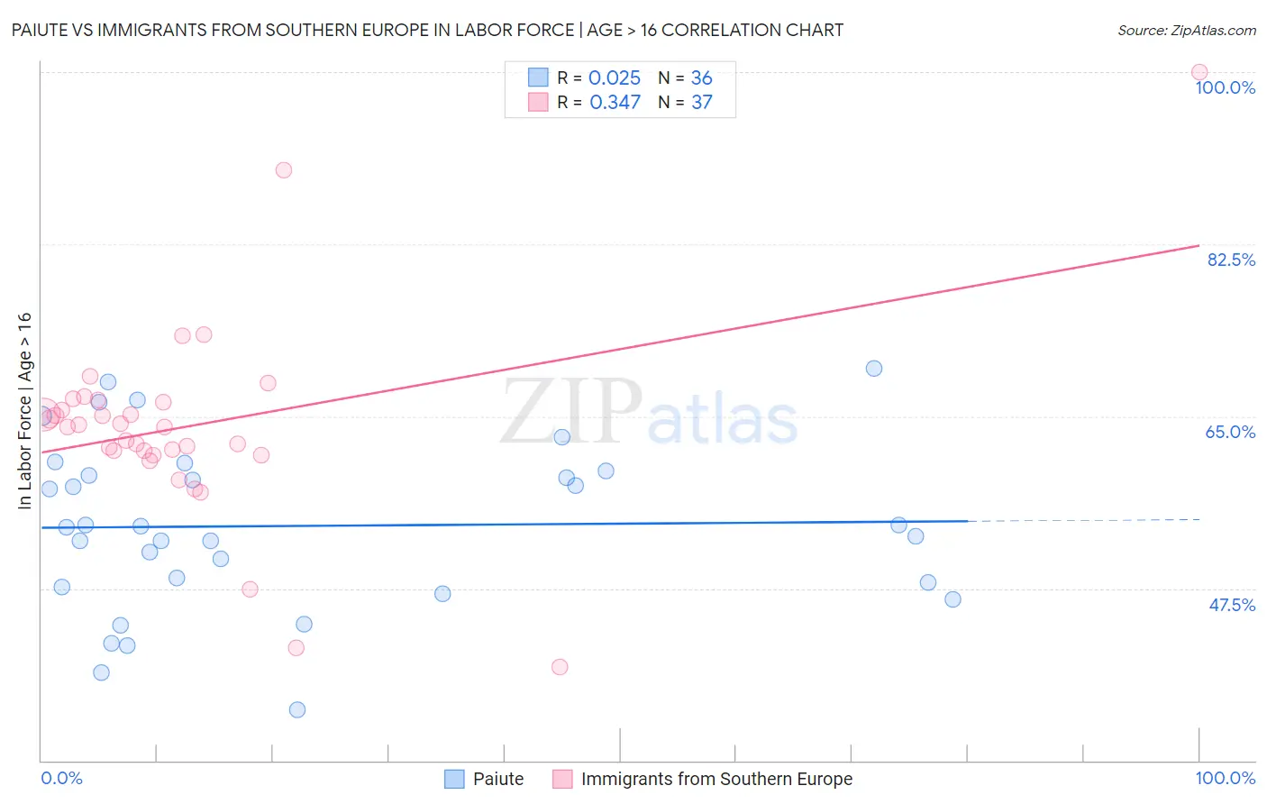 Paiute vs Immigrants from Southern Europe In Labor Force | Age > 16