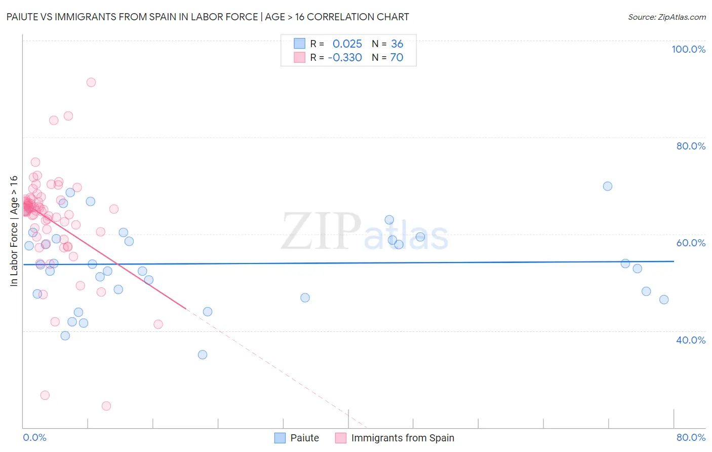 Paiute vs Immigrants from Spain In Labor Force | Age > 16