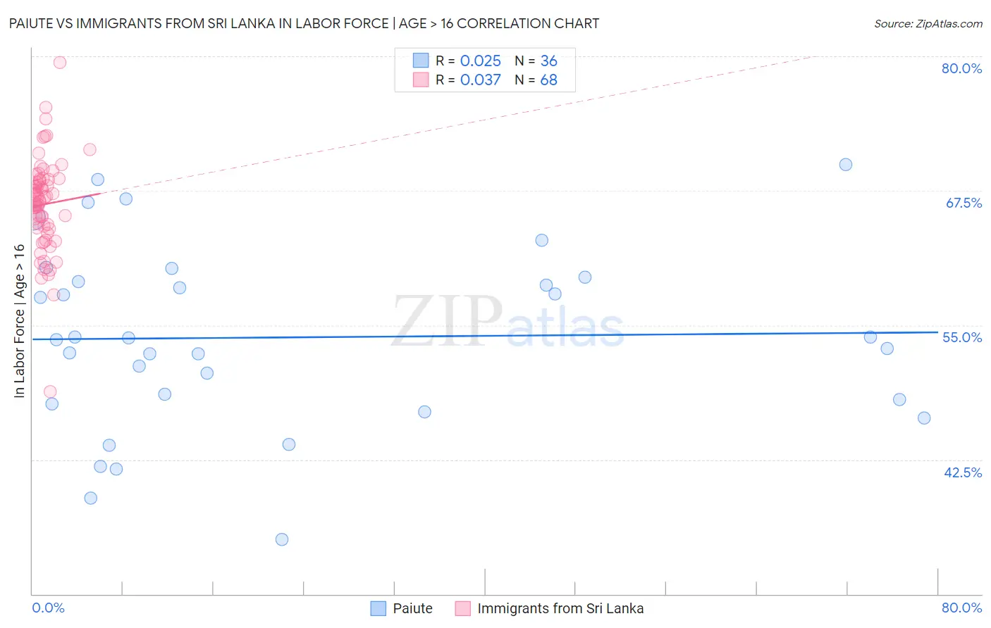 Paiute vs Immigrants from Sri Lanka In Labor Force | Age > 16