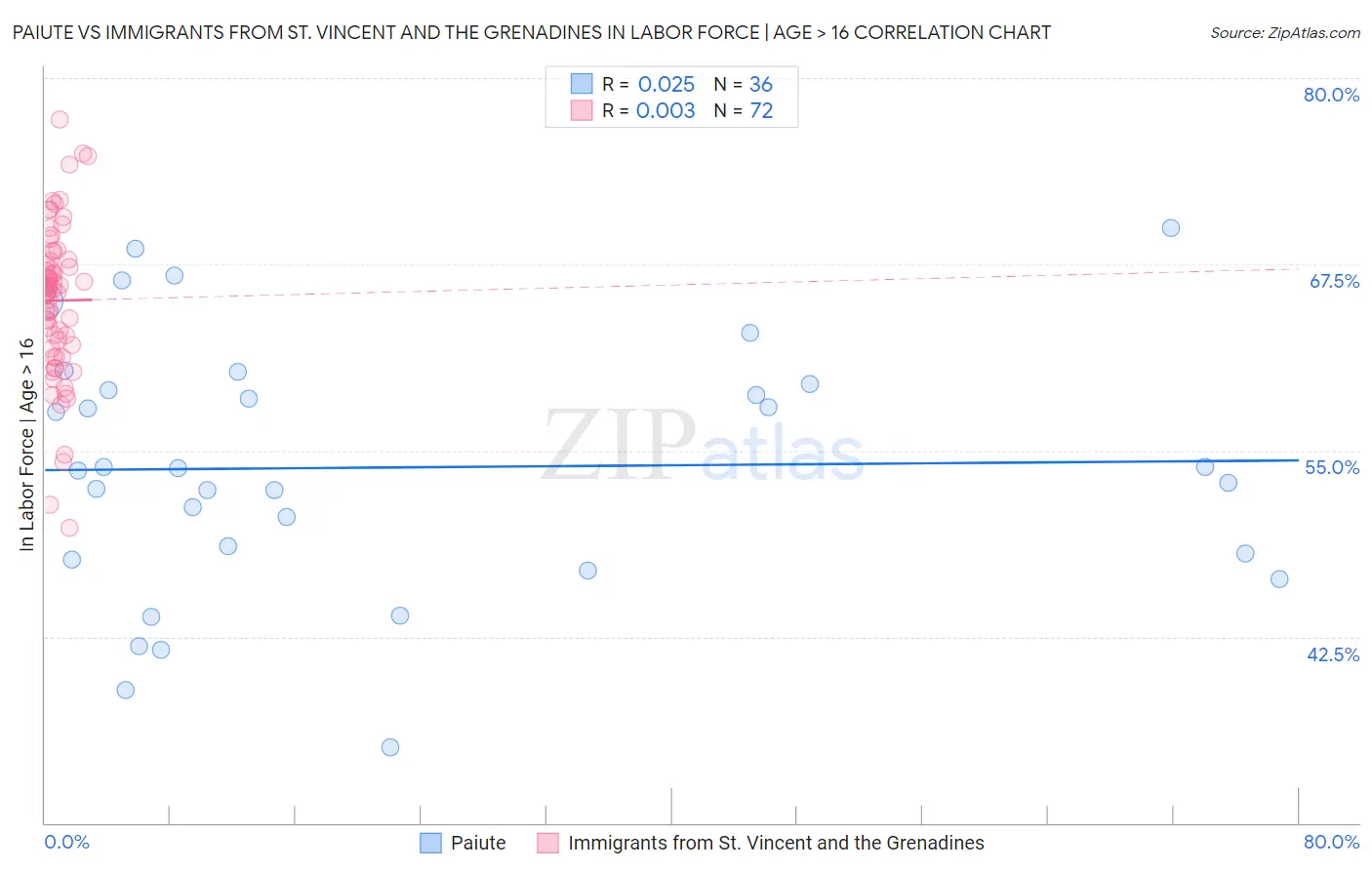 Paiute vs Immigrants from St. Vincent and the Grenadines In Labor Force | Age > 16