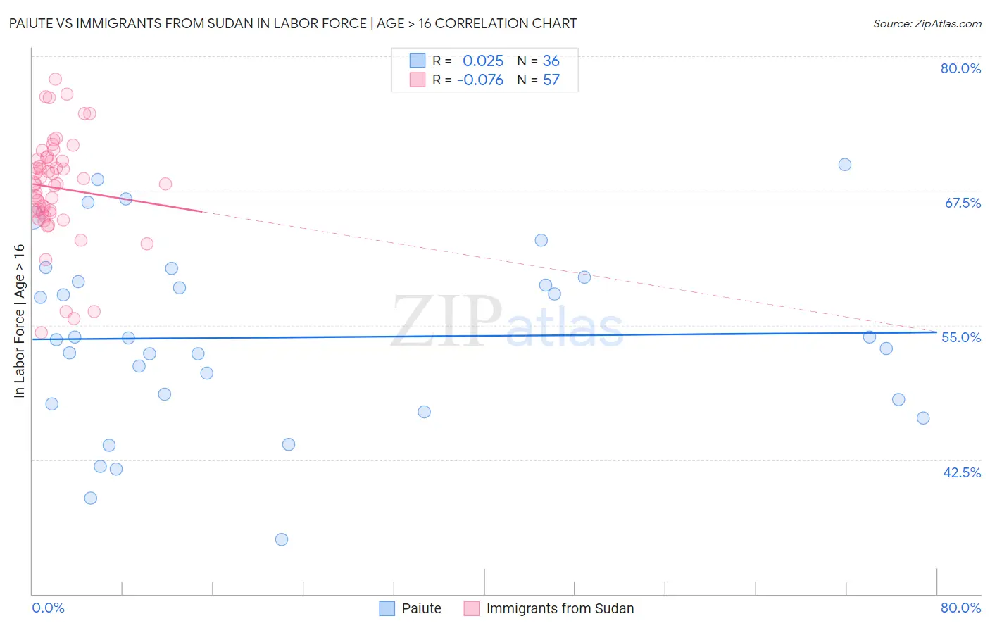 Paiute vs Immigrants from Sudan In Labor Force | Age > 16