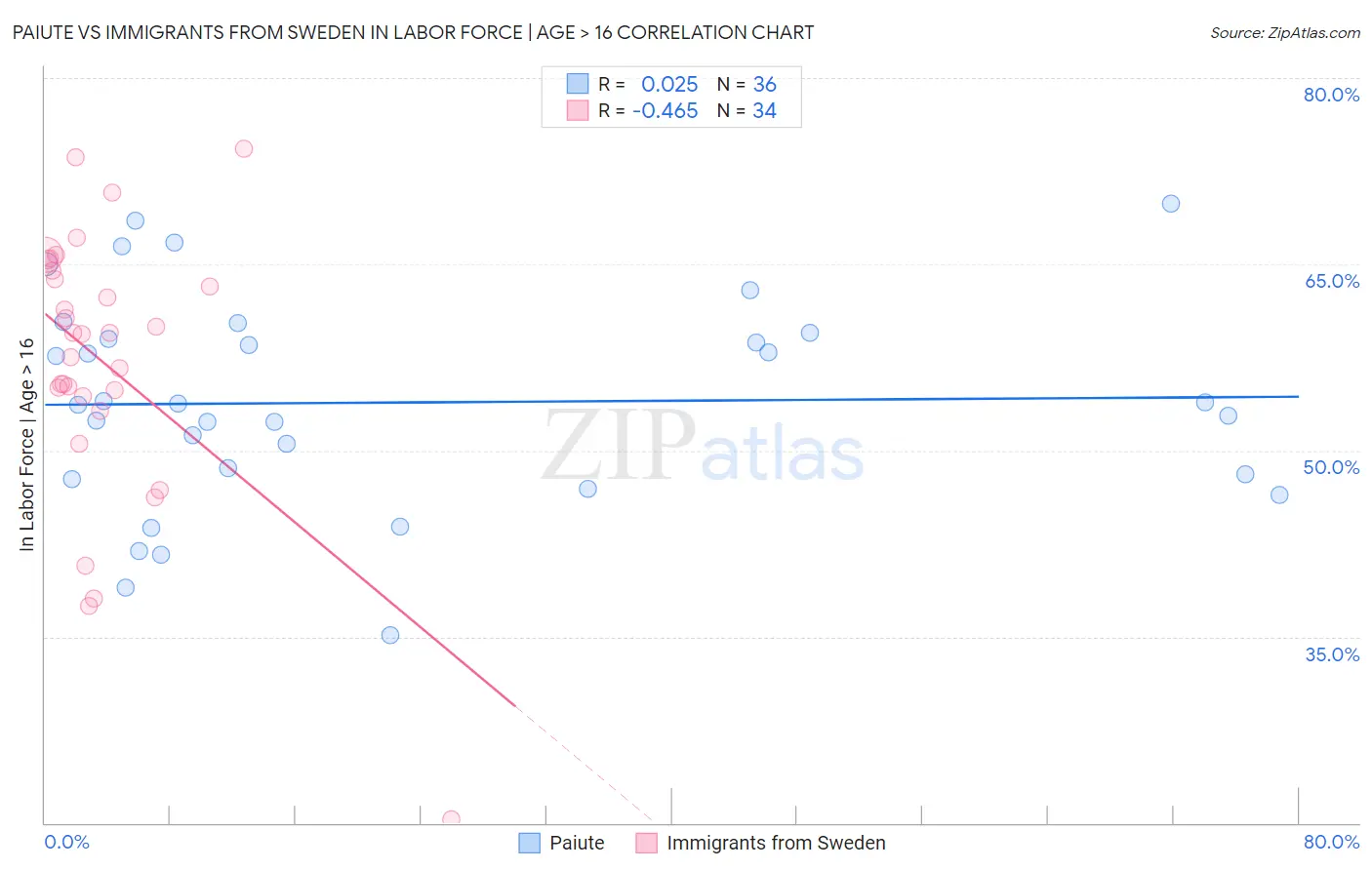 Paiute vs Immigrants from Sweden In Labor Force | Age > 16