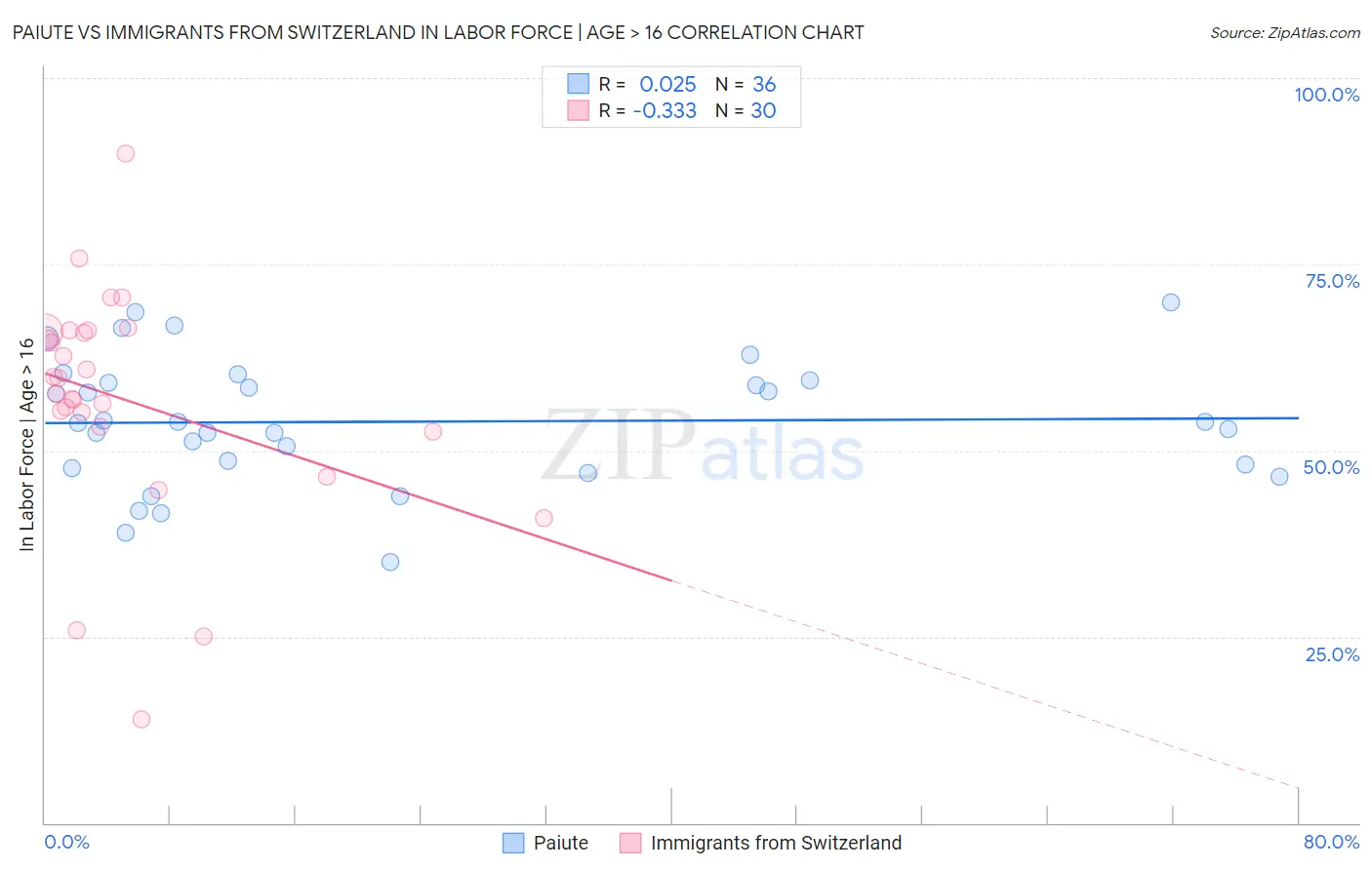 Paiute vs Immigrants from Switzerland In Labor Force | Age > 16