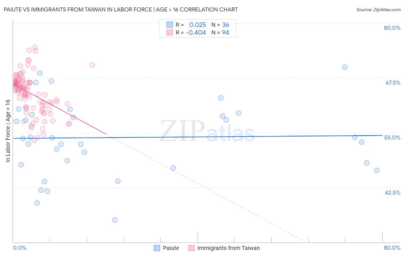 Paiute vs Immigrants from Taiwan In Labor Force | Age > 16