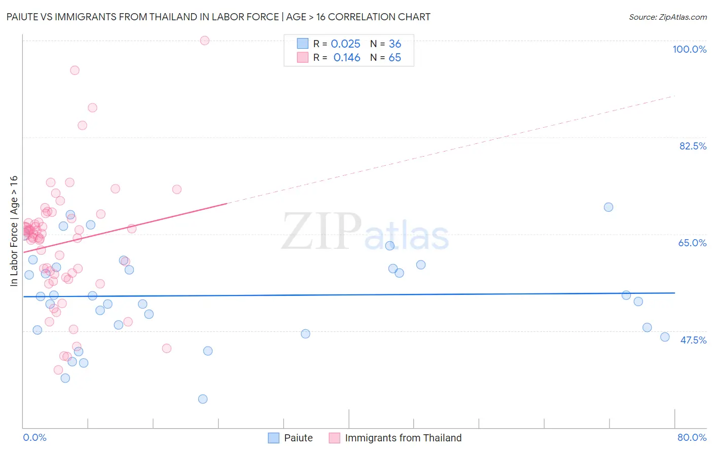 Paiute vs Immigrants from Thailand In Labor Force | Age > 16