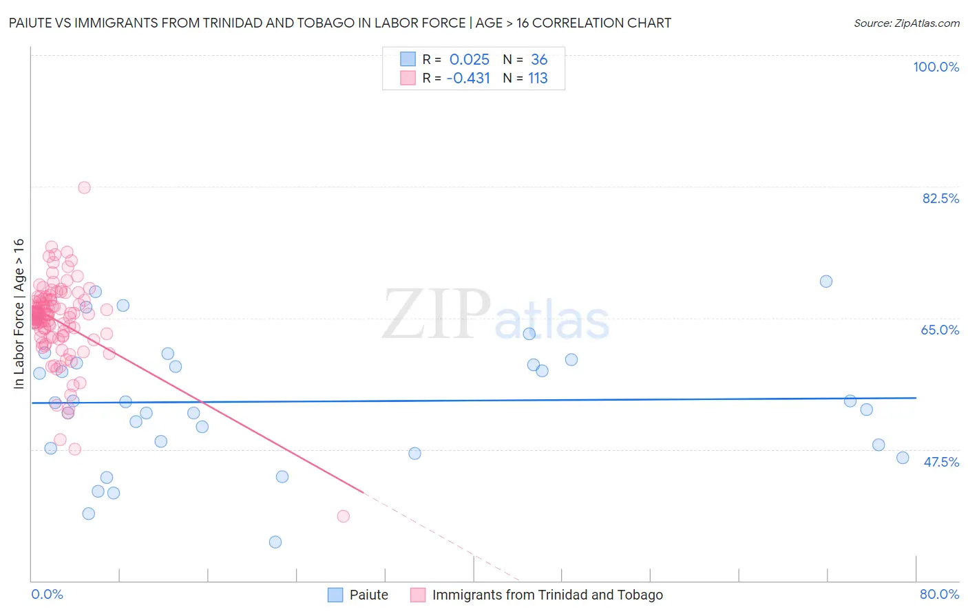 Paiute vs Immigrants from Trinidad and Tobago In Labor Force | Age > 16
