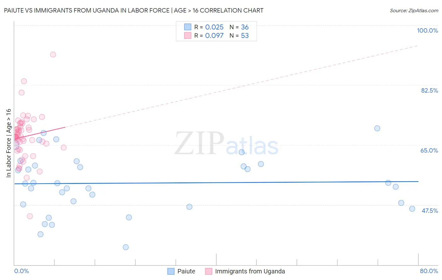 Paiute vs Immigrants from Uganda In Labor Force | Age > 16