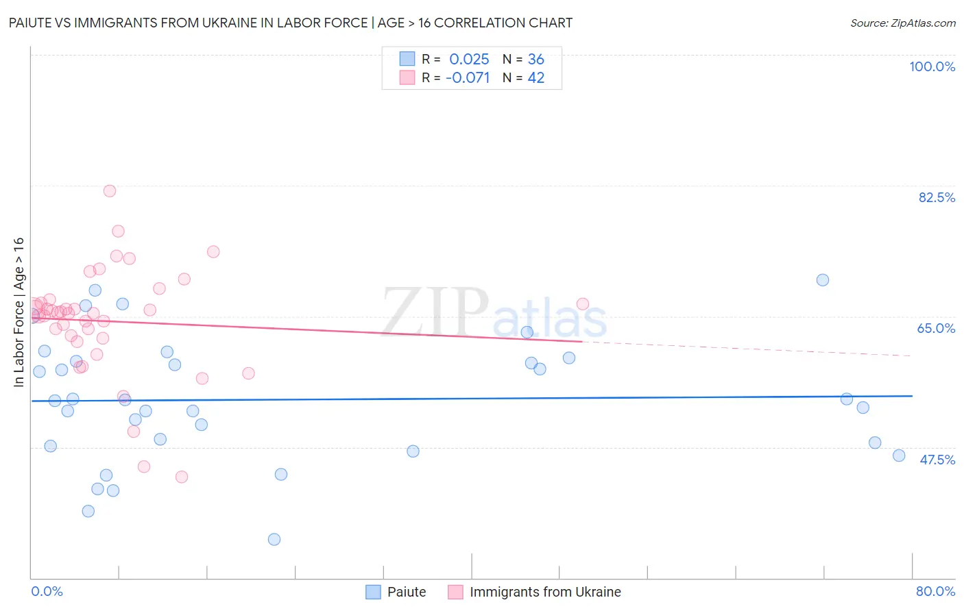 Paiute vs Immigrants from Ukraine In Labor Force | Age > 16