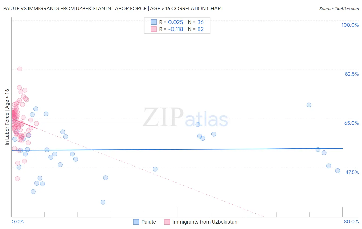 Paiute vs Immigrants from Uzbekistan In Labor Force | Age > 16