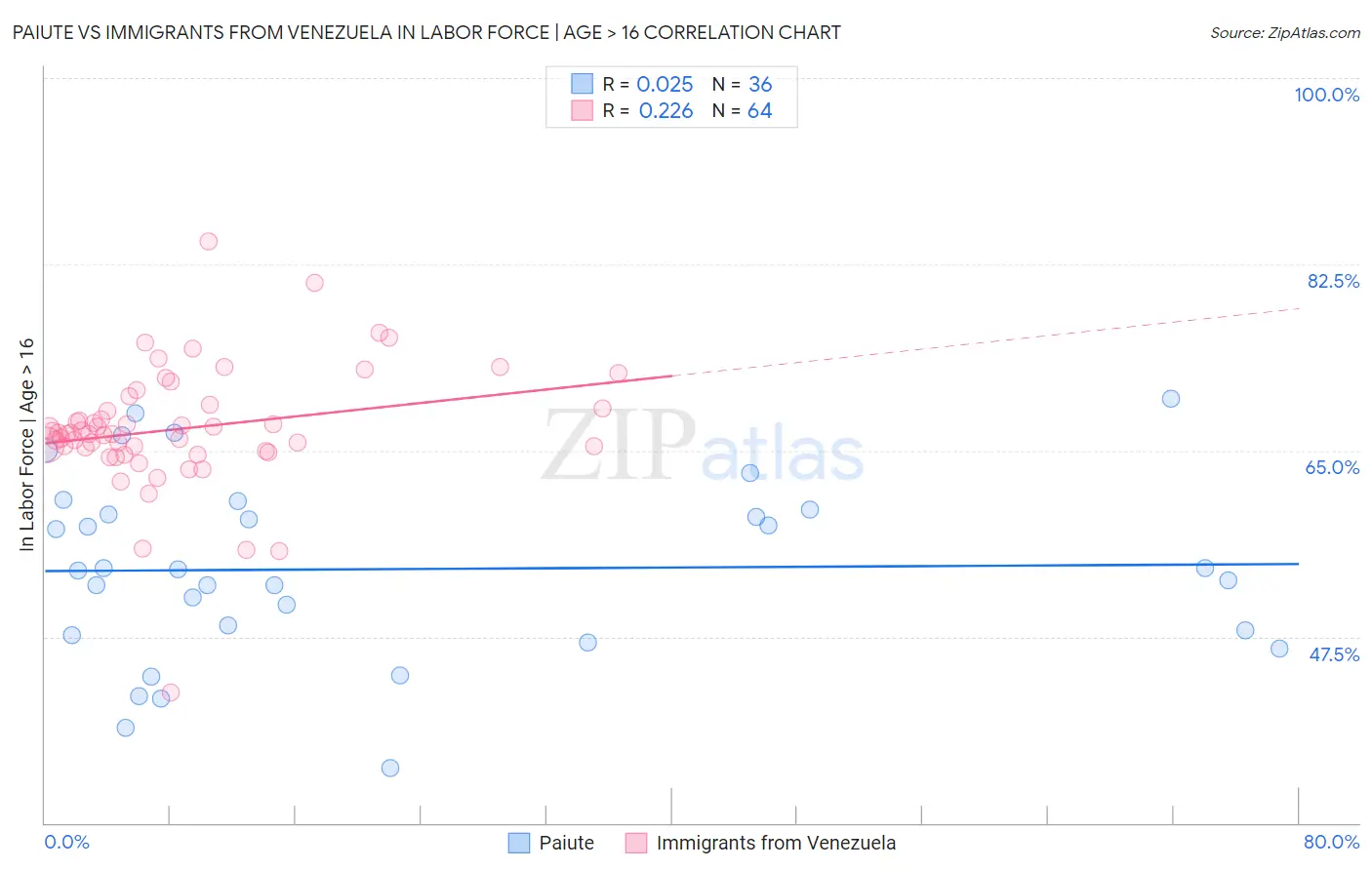 Paiute vs Immigrants from Venezuela In Labor Force | Age > 16