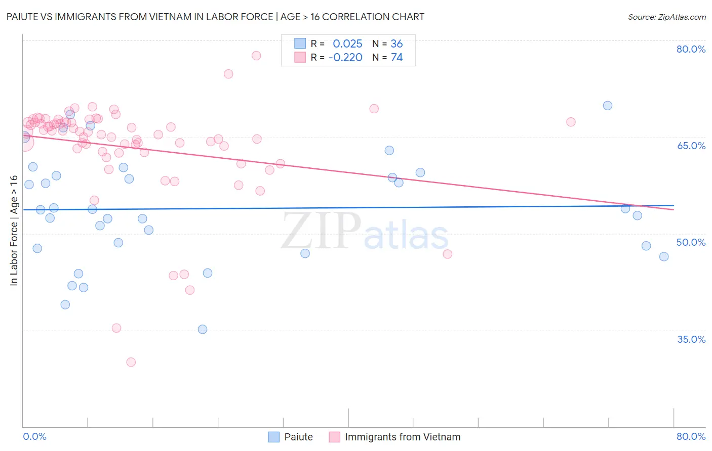 Paiute vs Immigrants from Vietnam In Labor Force | Age > 16