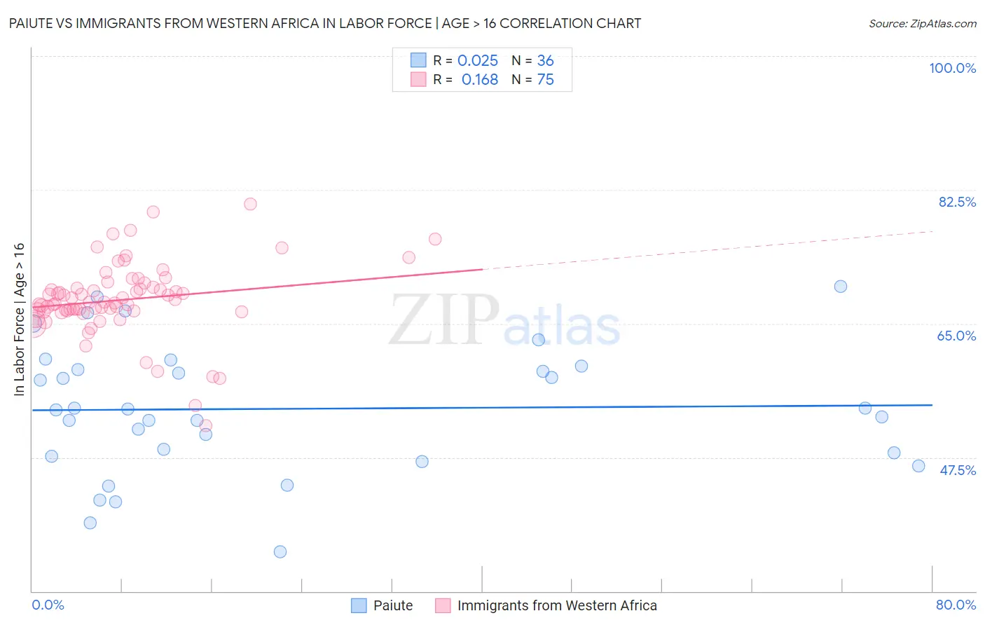 Paiute vs Immigrants from Western Africa In Labor Force | Age > 16