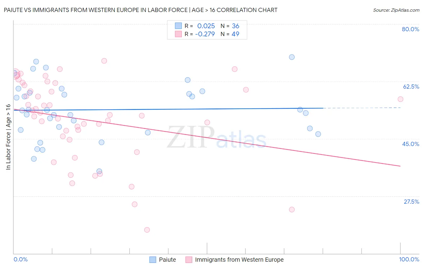 Paiute vs Immigrants from Western Europe In Labor Force | Age > 16