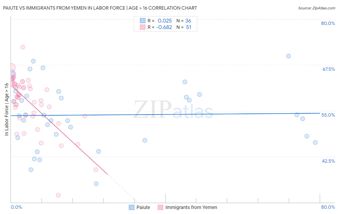 Paiute vs Immigrants from Yemen In Labor Force | Age > 16