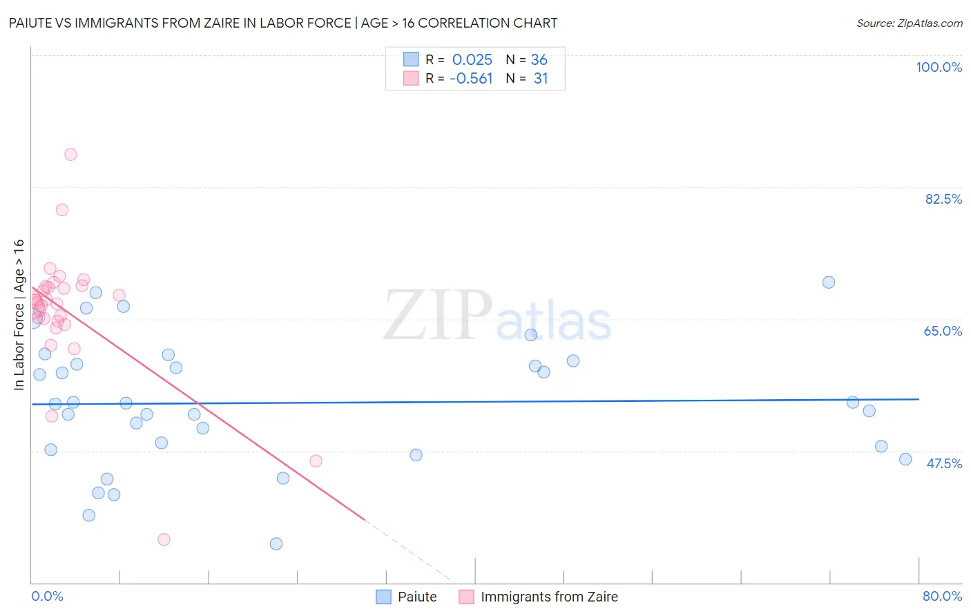 Paiute vs Immigrants from Zaire In Labor Force | Age > 16