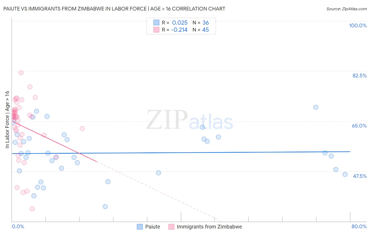 Paiute vs Immigrants from Zimbabwe In Labor Force | Age > 16