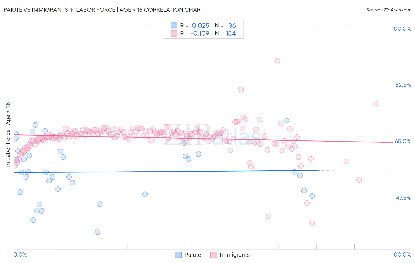 Paiute vs Immigrants In Labor Force | Age > 16