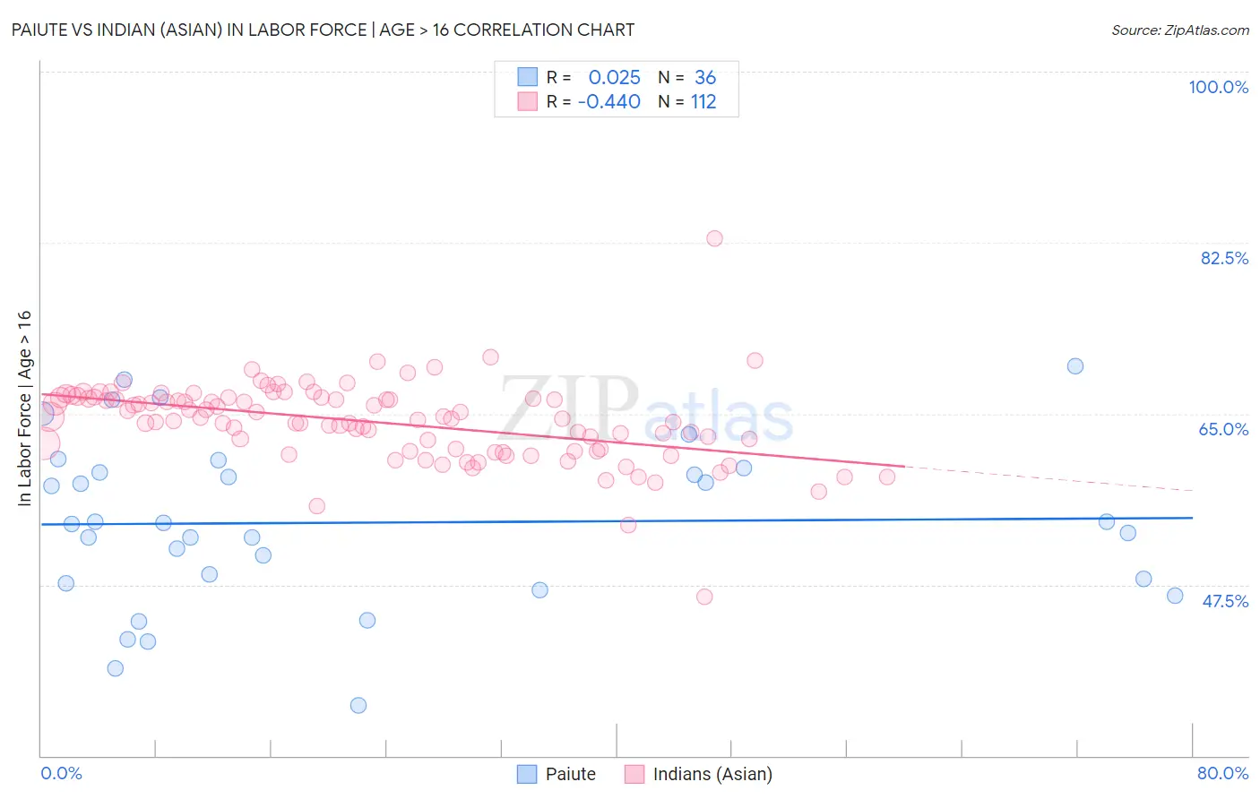 Paiute vs Indian (Asian) In Labor Force | Age > 16