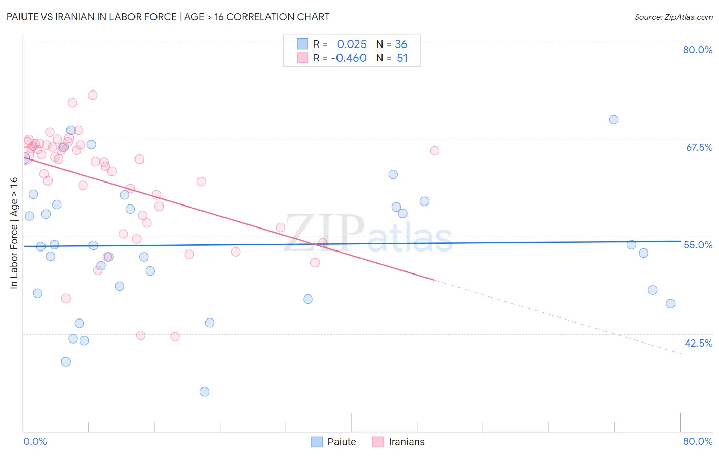 Paiute vs Iranian In Labor Force | Age > 16