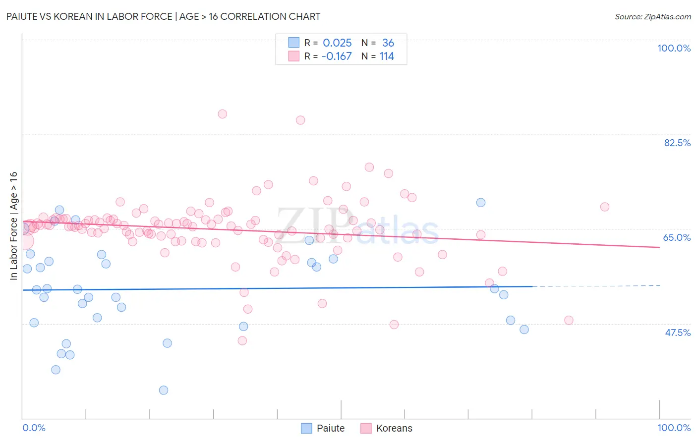 Paiute vs Korean In Labor Force | Age > 16