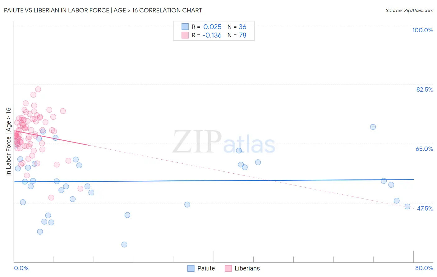 Paiute vs Liberian In Labor Force | Age > 16
