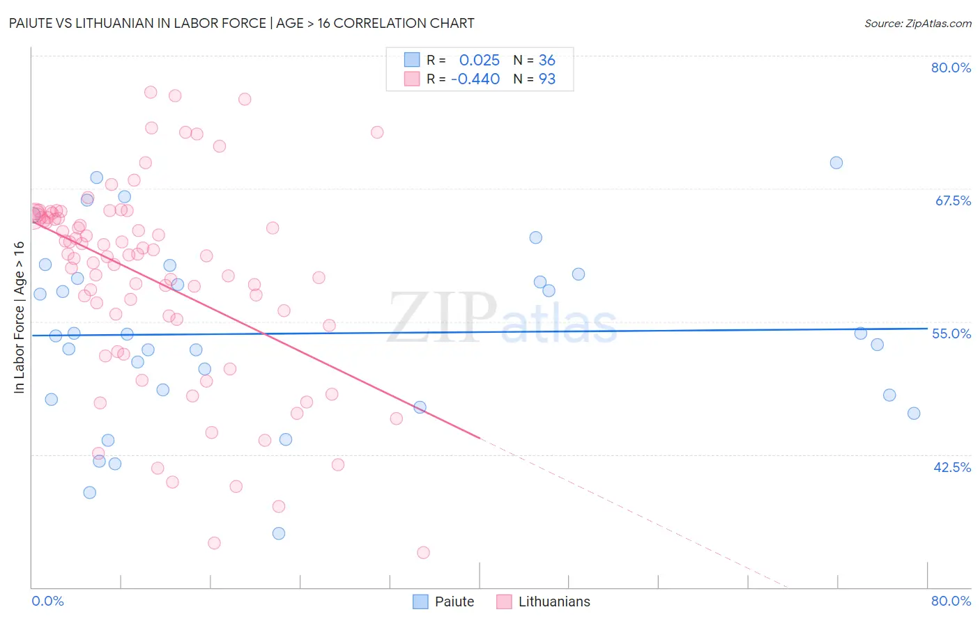 Paiute vs Lithuanian In Labor Force | Age > 16