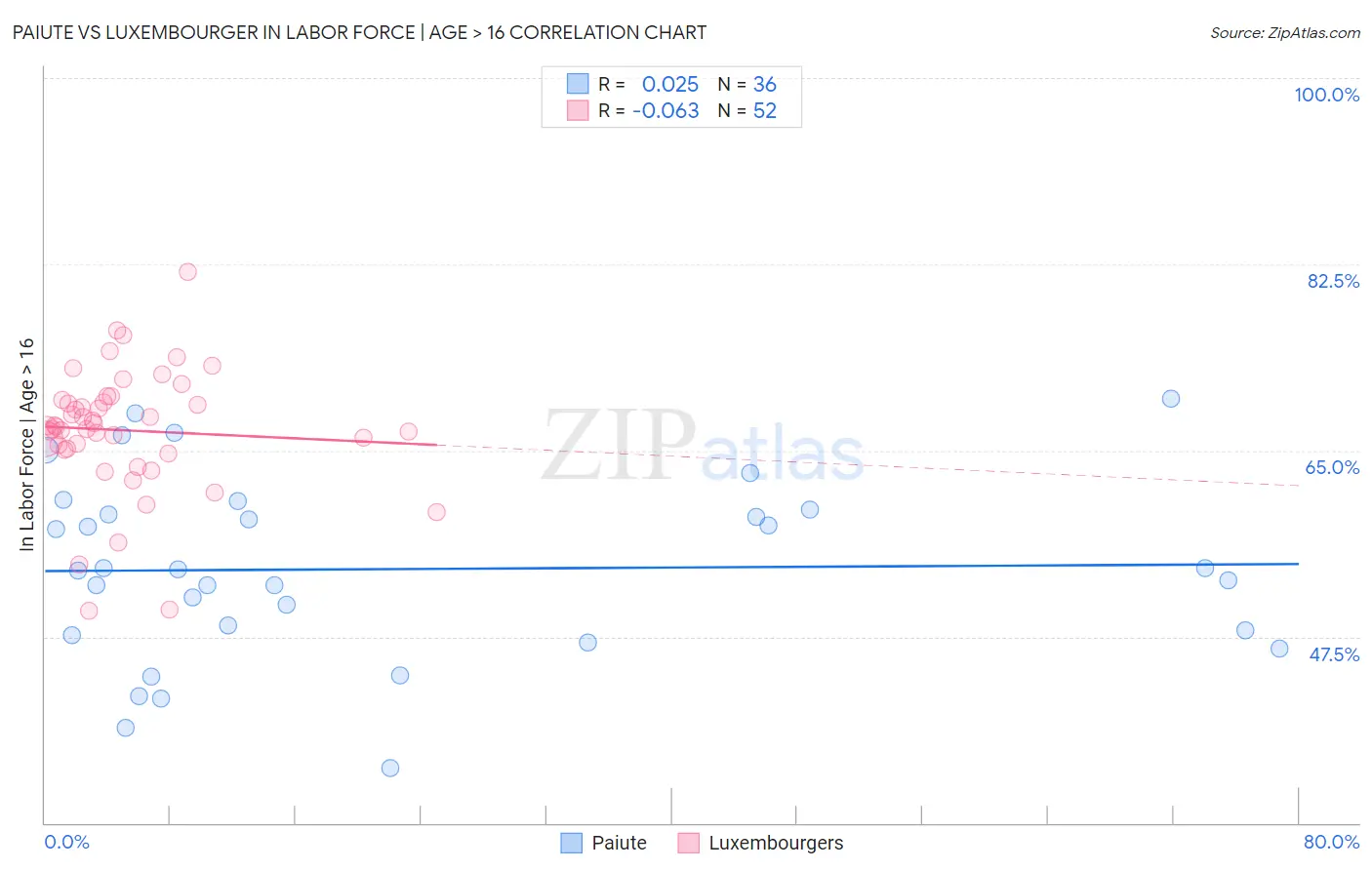 Paiute vs Luxembourger In Labor Force | Age > 16