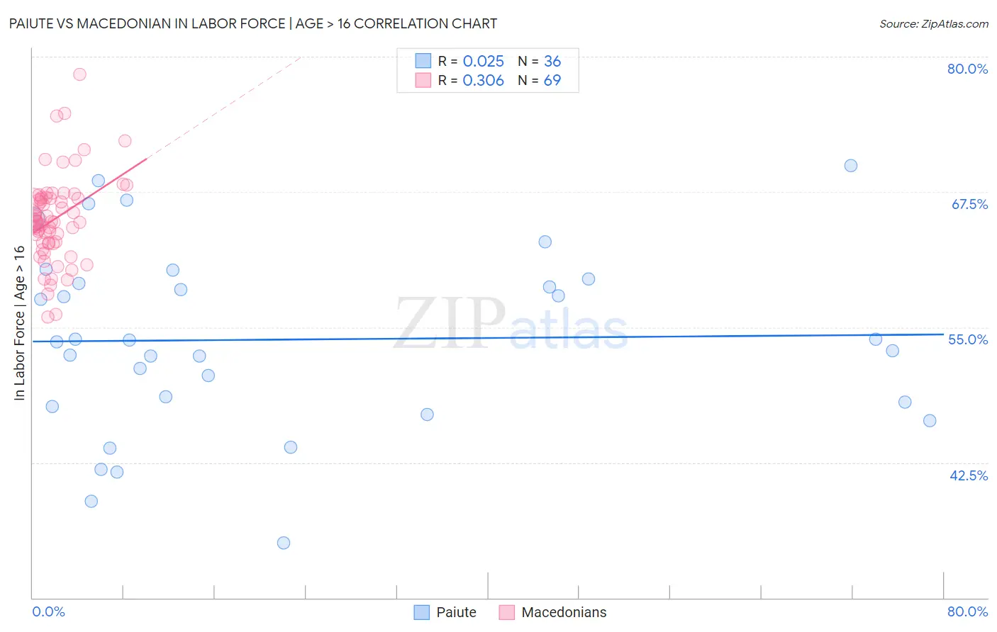 Paiute vs Macedonian In Labor Force | Age > 16