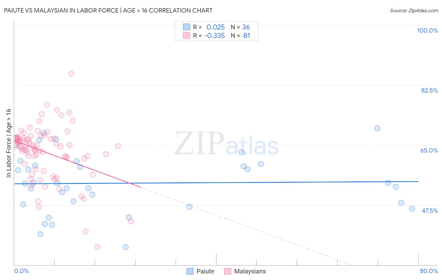 Paiute vs Malaysian In Labor Force | Age > 16