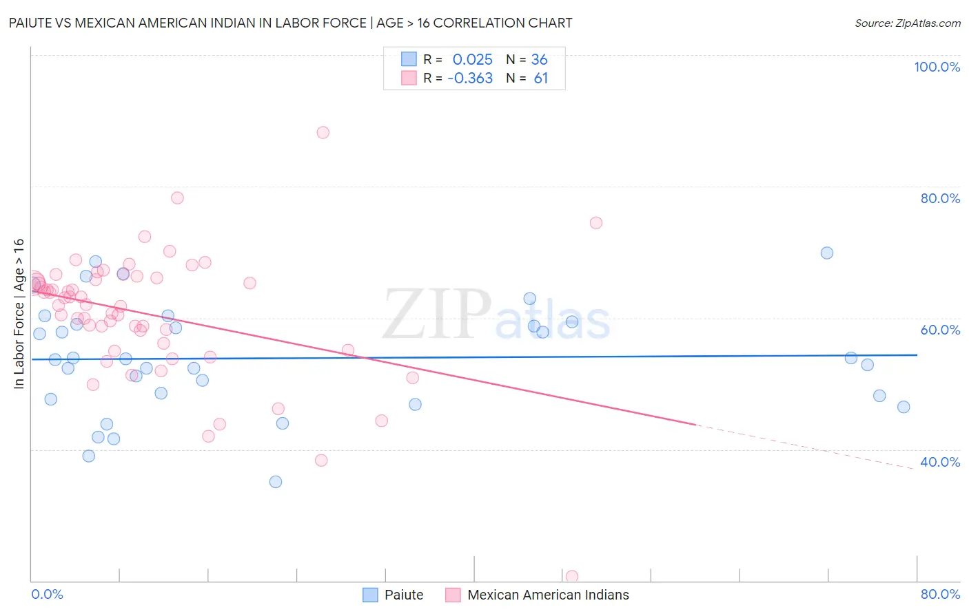 Paiute vs Mexican American Indian In Labor Force | Age > 16