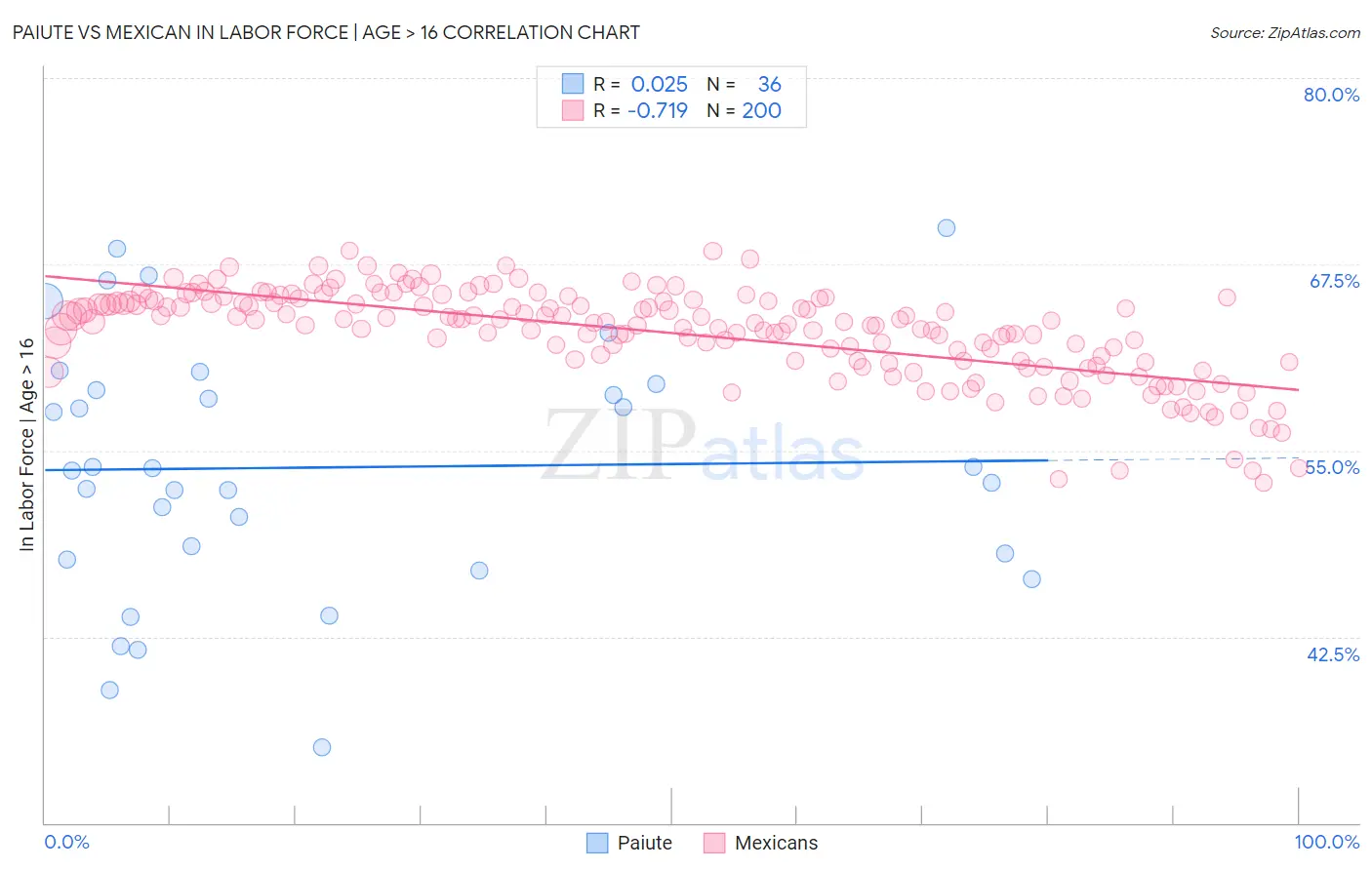 Paiute vs Mexican In Labor Force | Age > 16