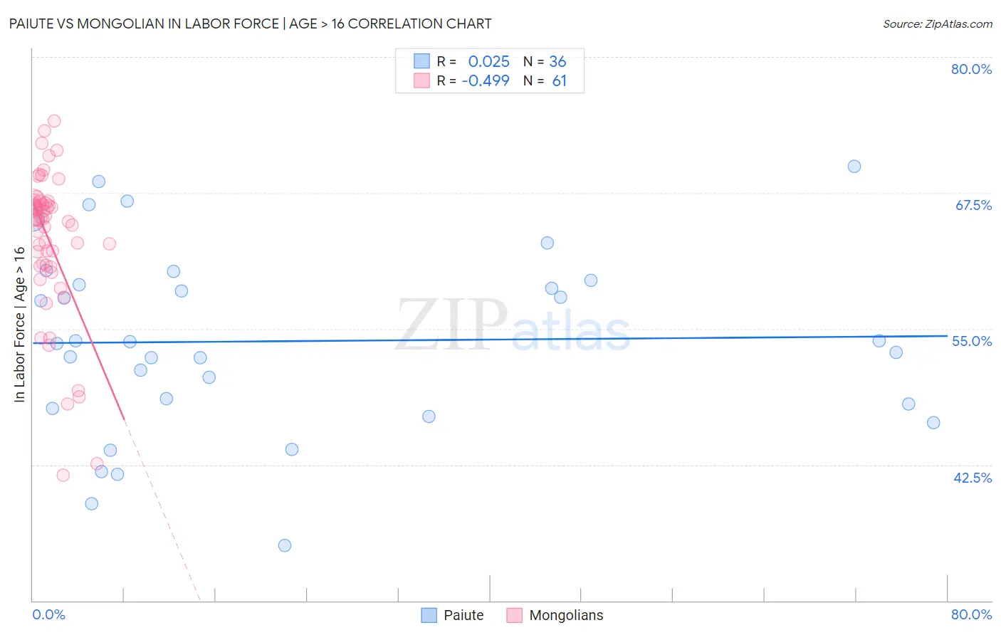Paiute vs Mongolian In Labor Force | Age > 16