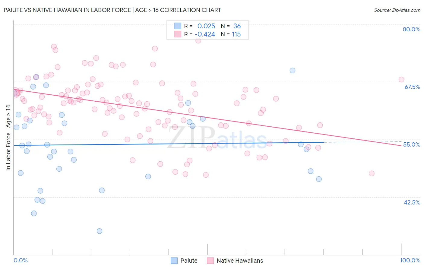 Paiute vs Native Hawaiian In Labor Force | Age > 16