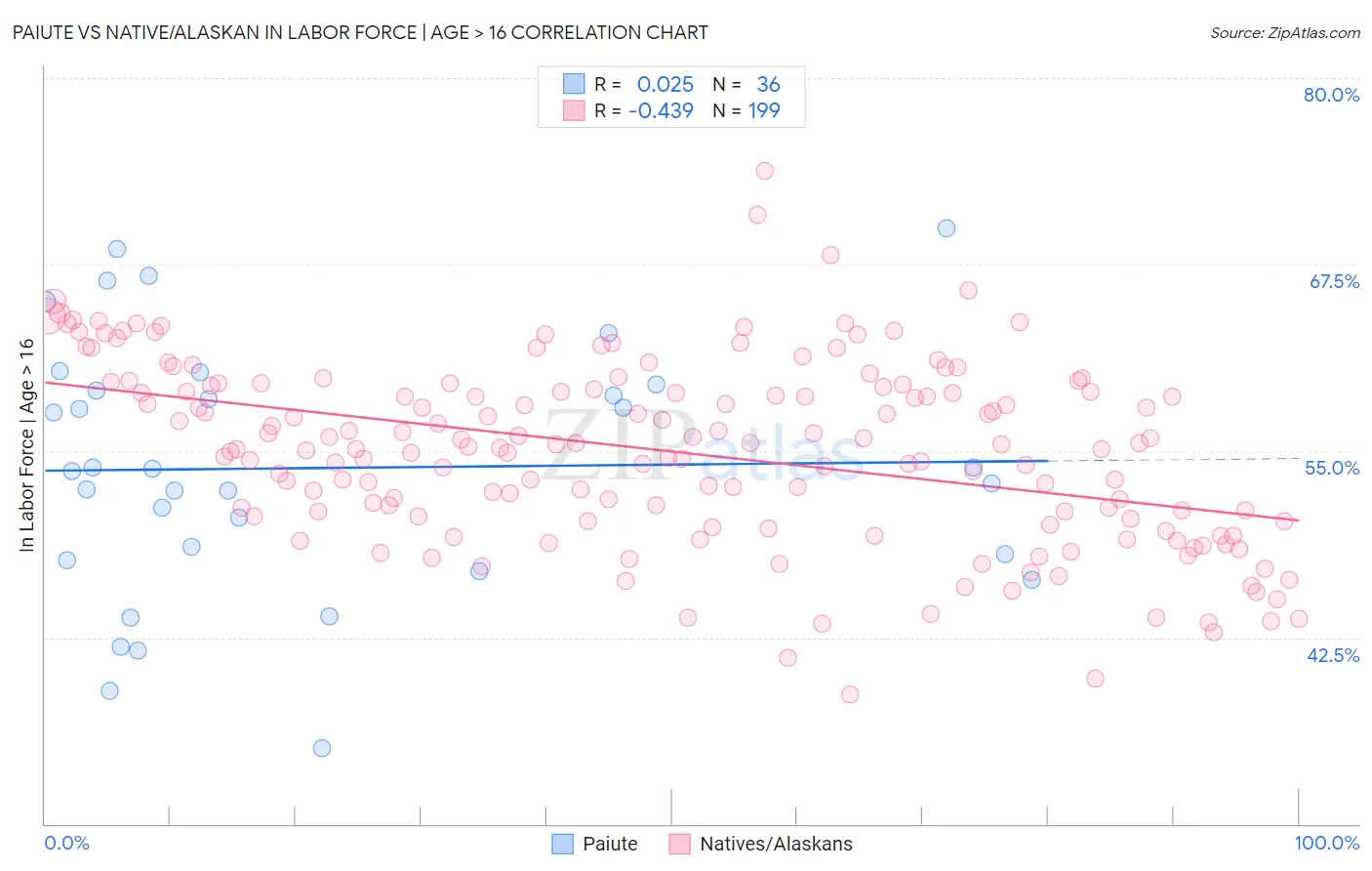 Paiute vs Native/Alaskan In Labor Force | Age > 16