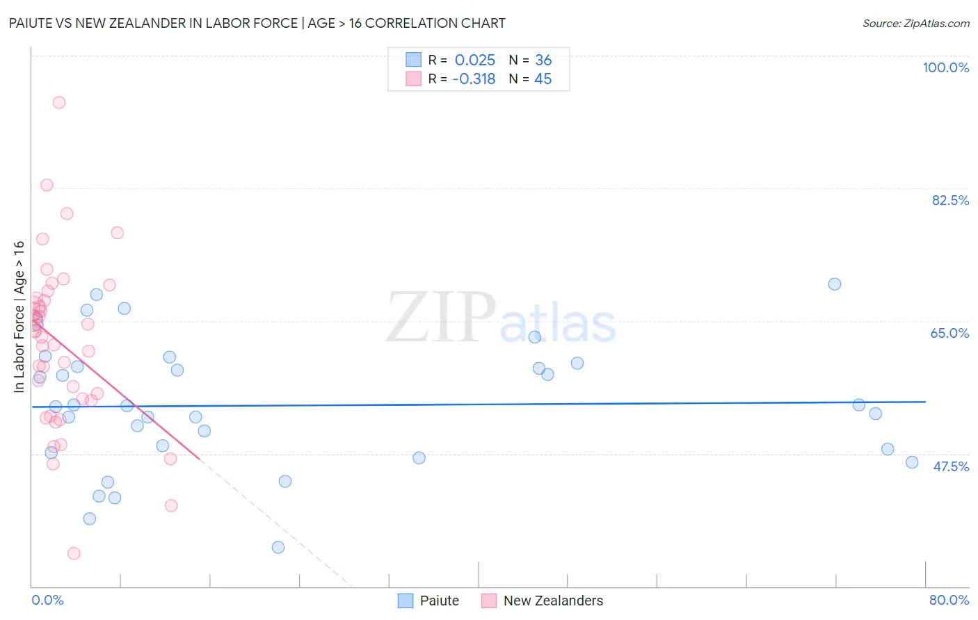 Paiute vs New Zealander In Labor Force | Age > 16