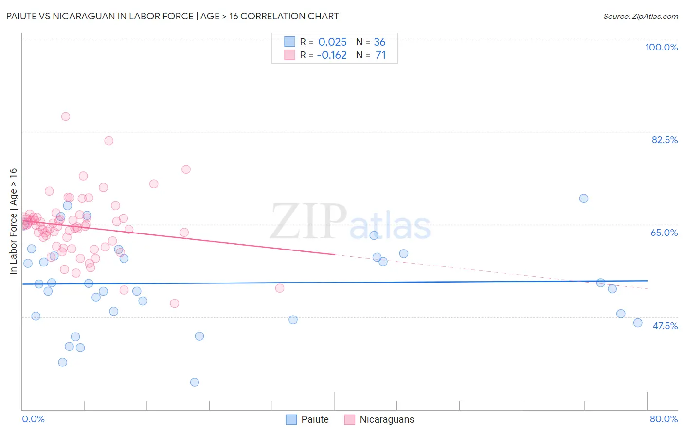 Paiute vs Nicaraguan In Labor Force | Age > 16