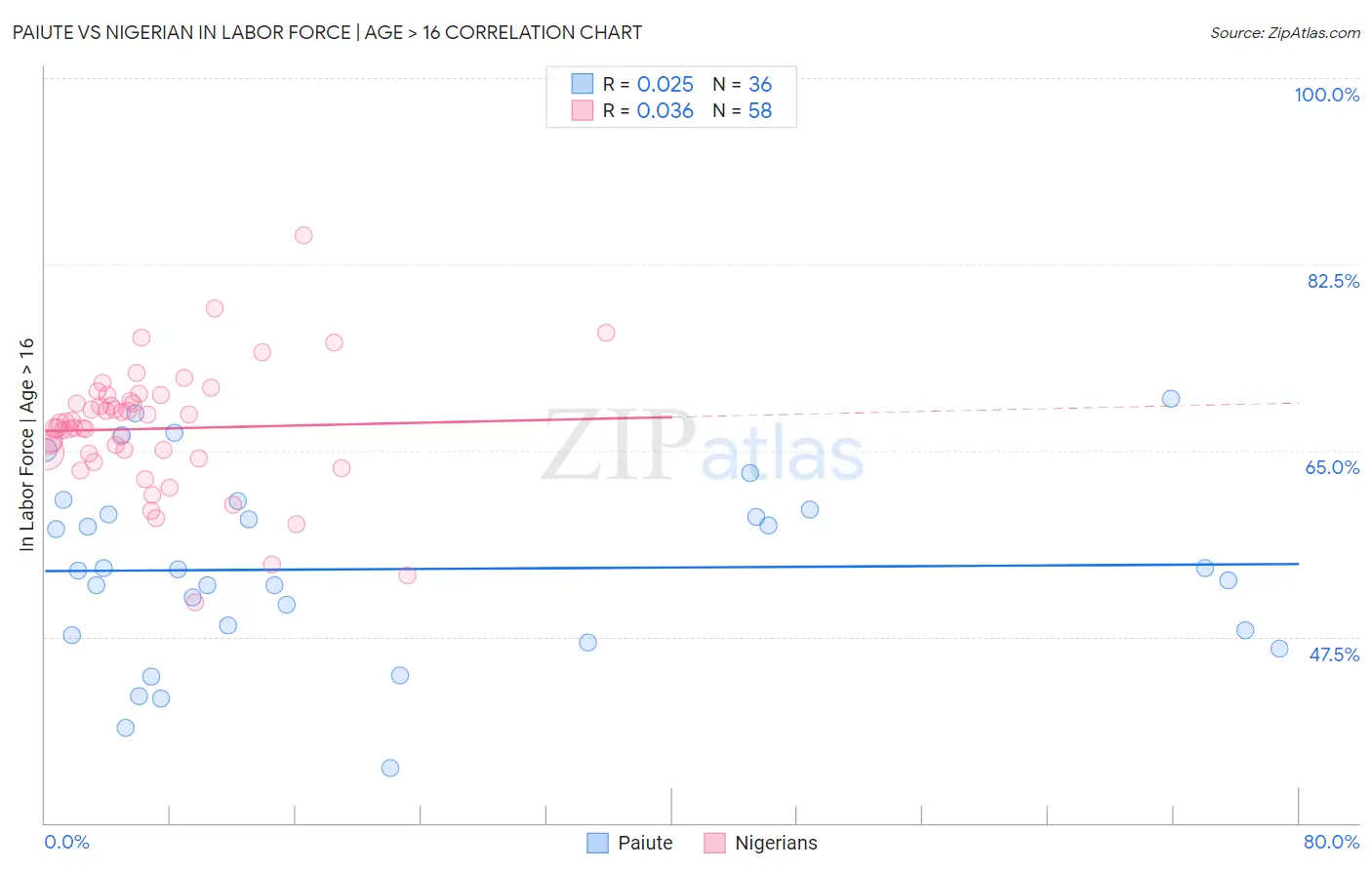 Paiute vs Nigerian In Labor Force | Age > 16