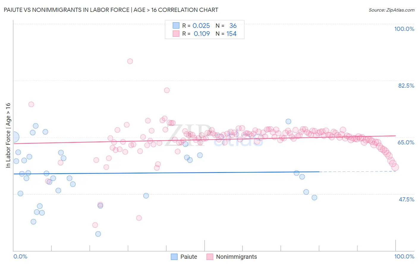 Paiute vs Nonimmigrants In Labor Force | Age > 16