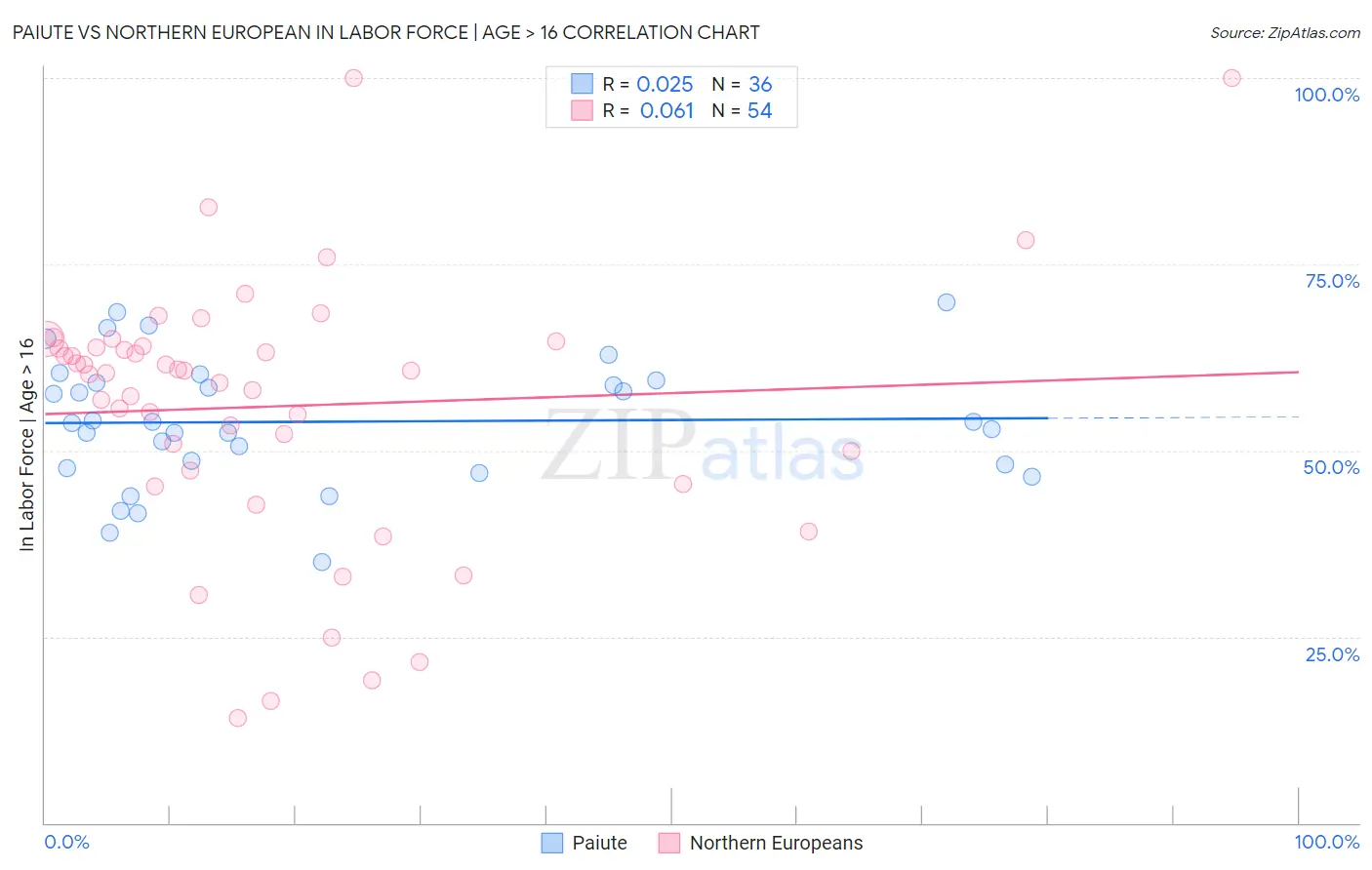 Paiute vs Northern European In Labor Force | Age > 16