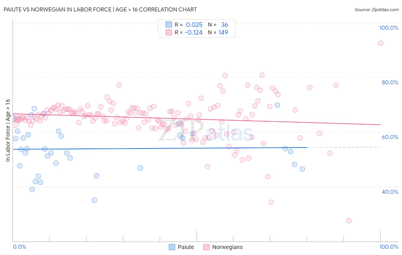 Paiute vs Norwegian In Labor Force | Age > 16