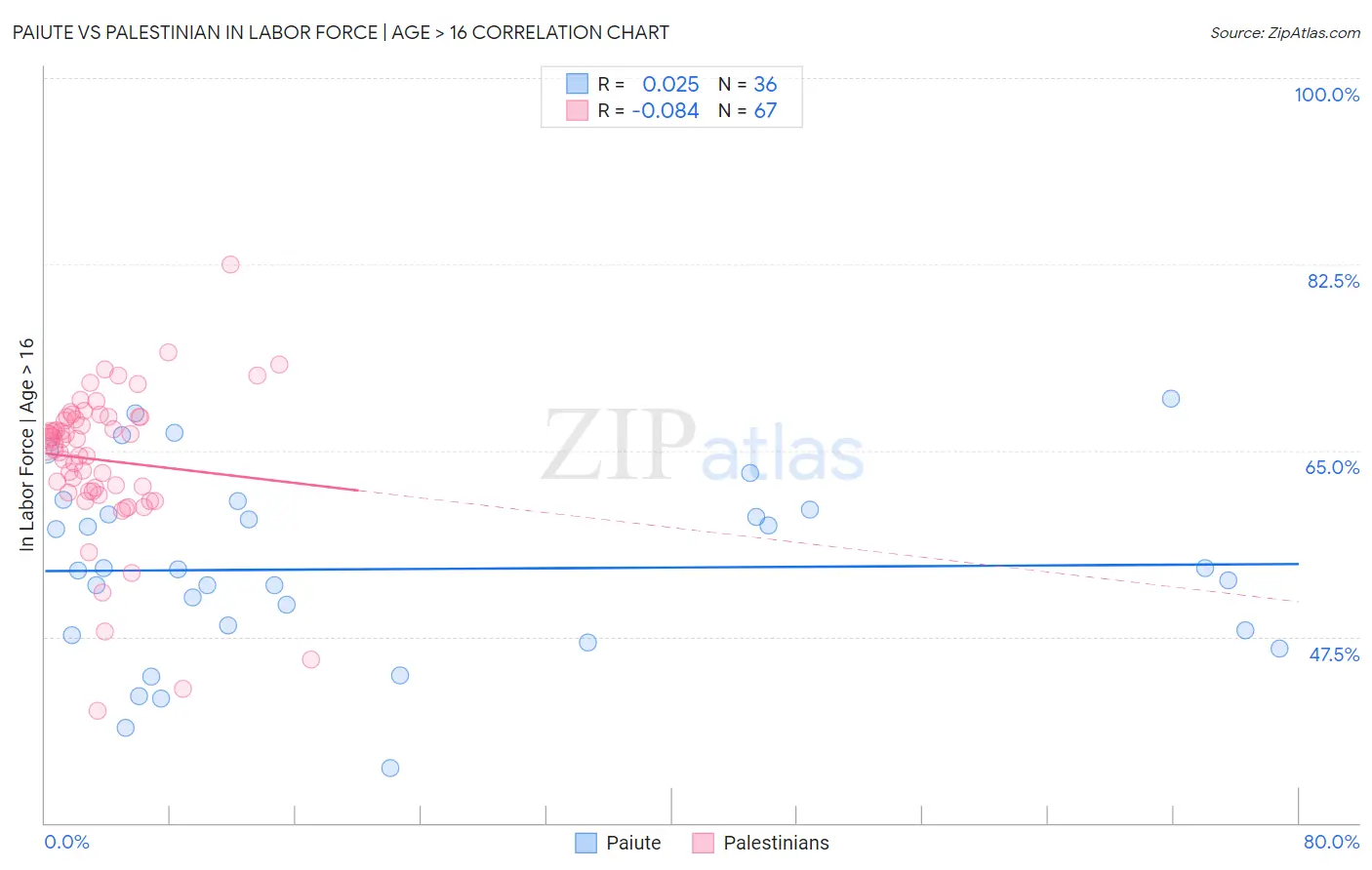 Paiute vs Palestinian In Labor Force | Age > 16