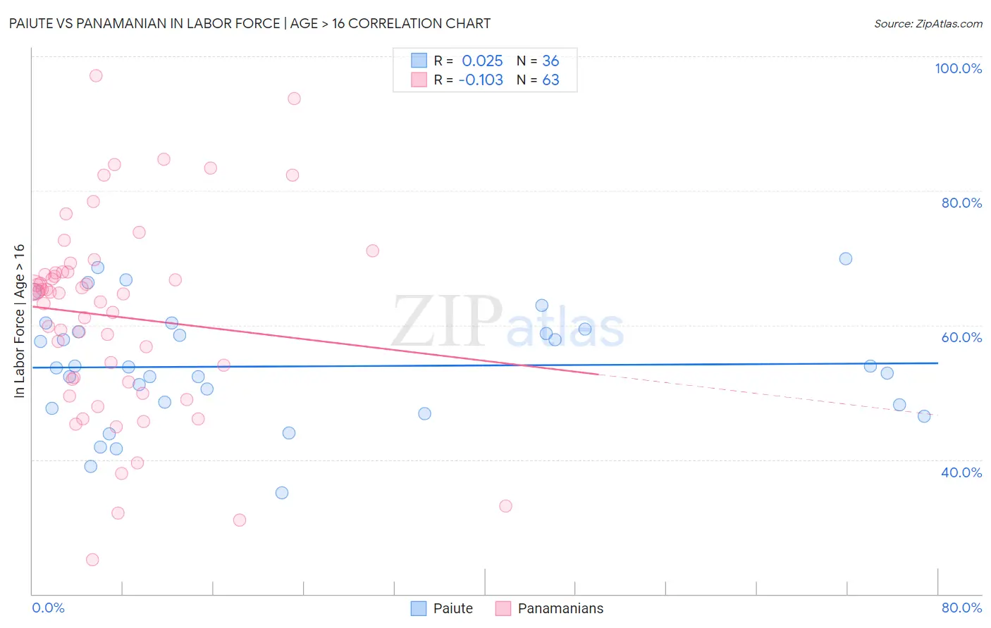 Paiute vs Panamanian In Labor Force | Age > 16