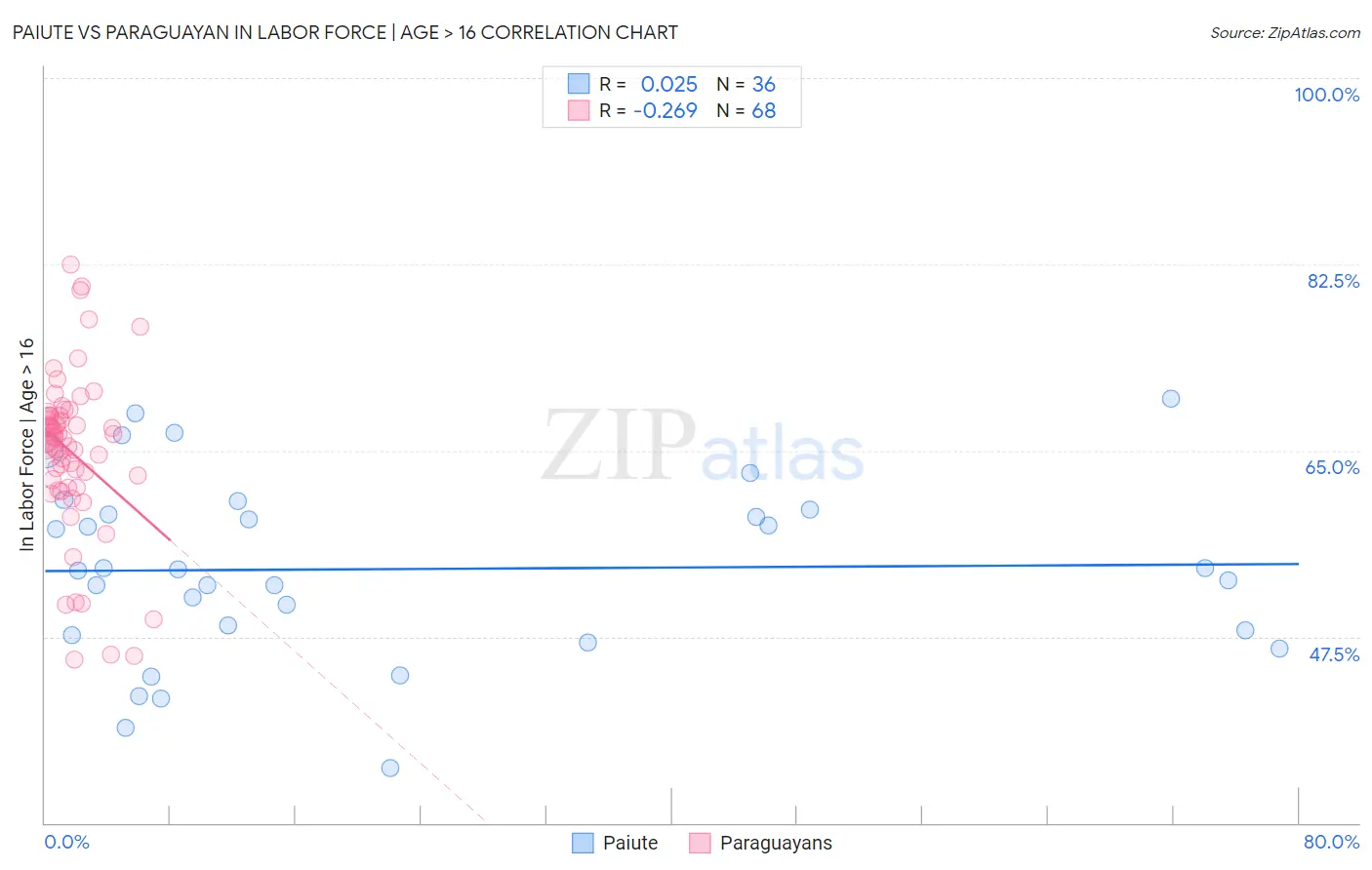 Paiute vs Paraguayan In Labor Force | Age > 16
