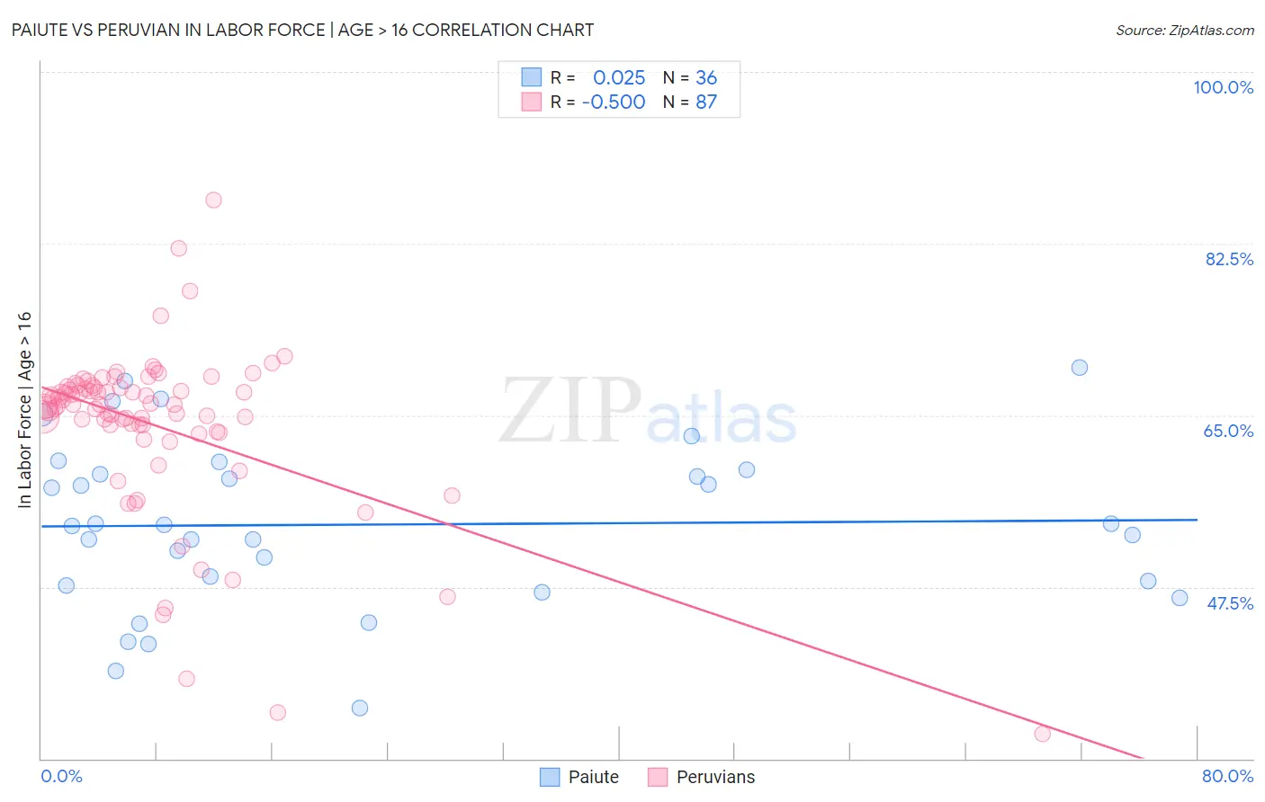 Paiute vs Peruvian In Labor Force | Age > 16