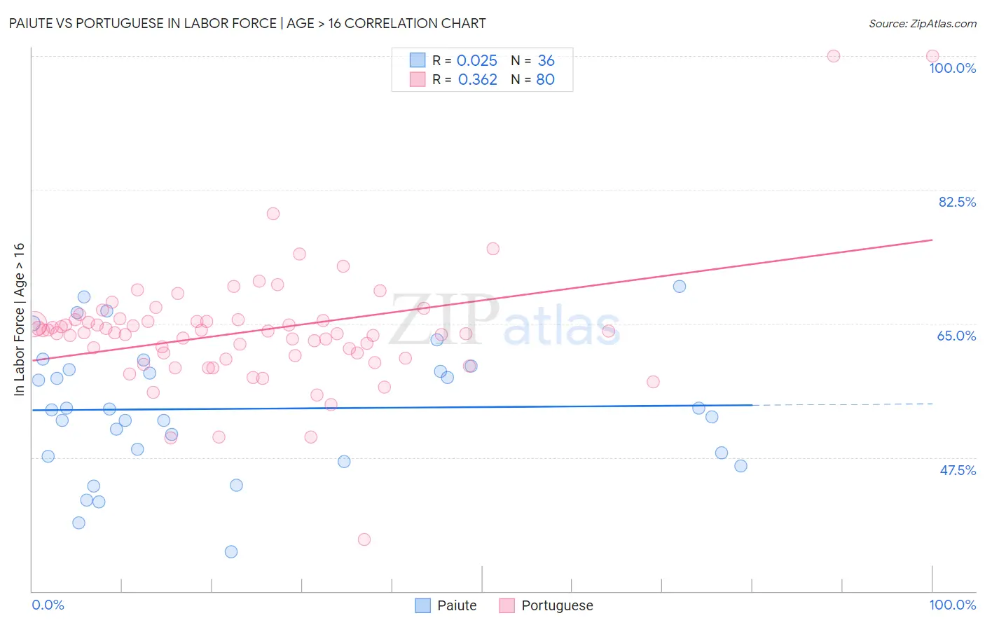Paiute vs Portuguese In Labor Force | Age > 16