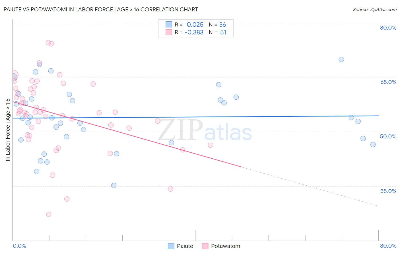 Paiute vs Potawatomi In Labor Force | Age > 16