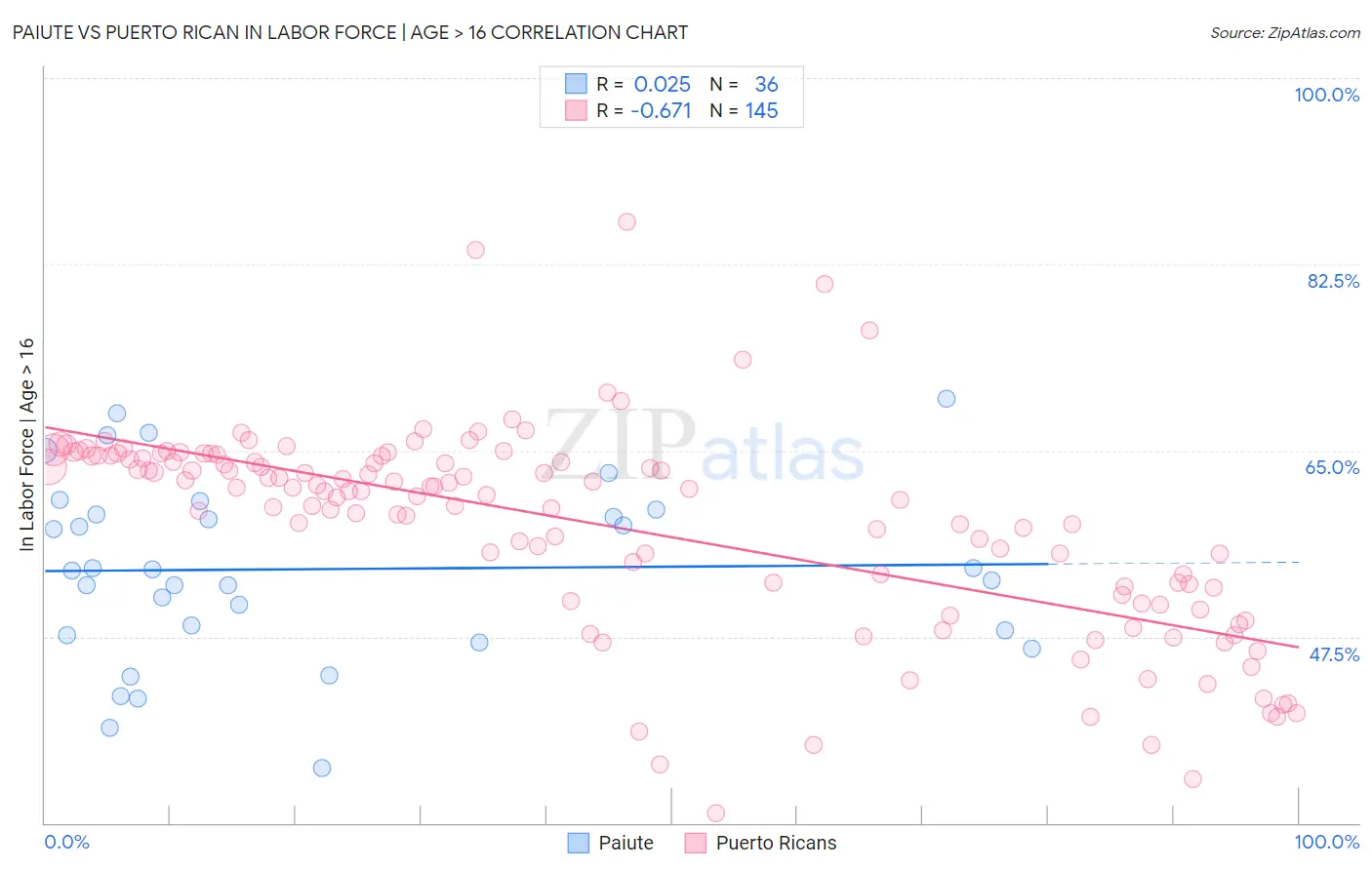 Paiute vs Puerto Rican In Labor Force | Age > 16