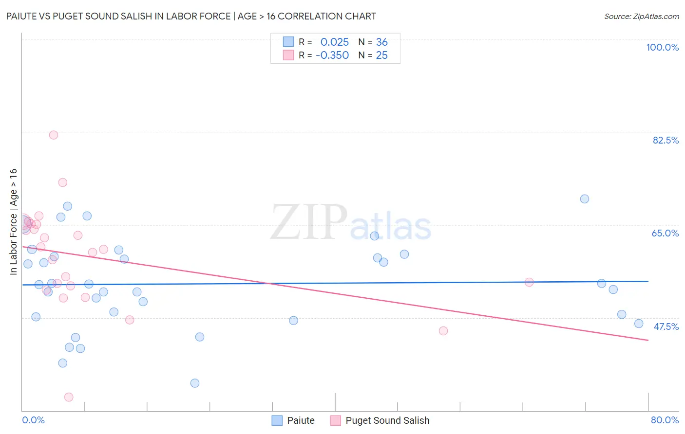 Paiute vs Puget Sound Salish In Labor Force | Age > 16