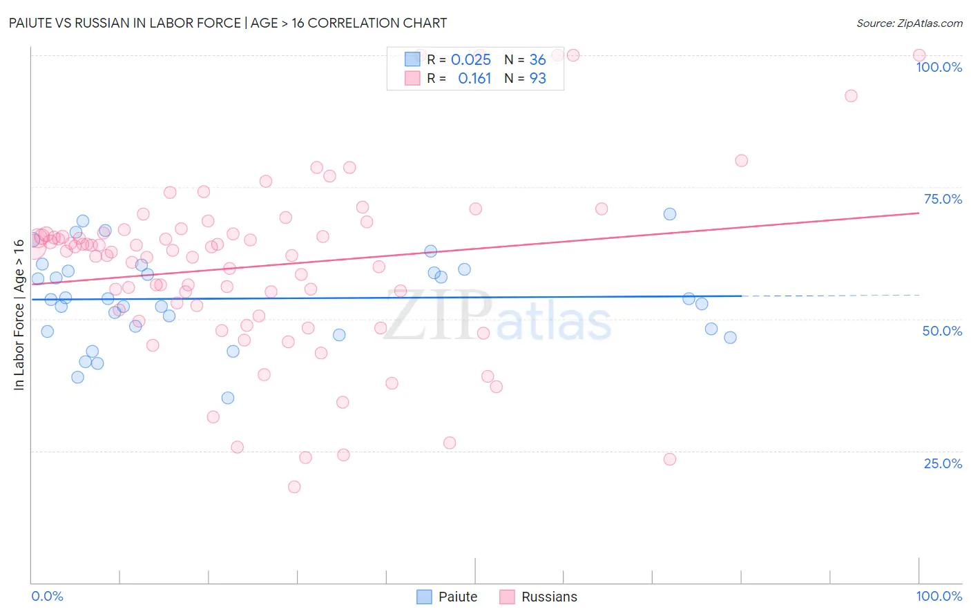 Paiute vs Russian In Labor Force | Age > 16
