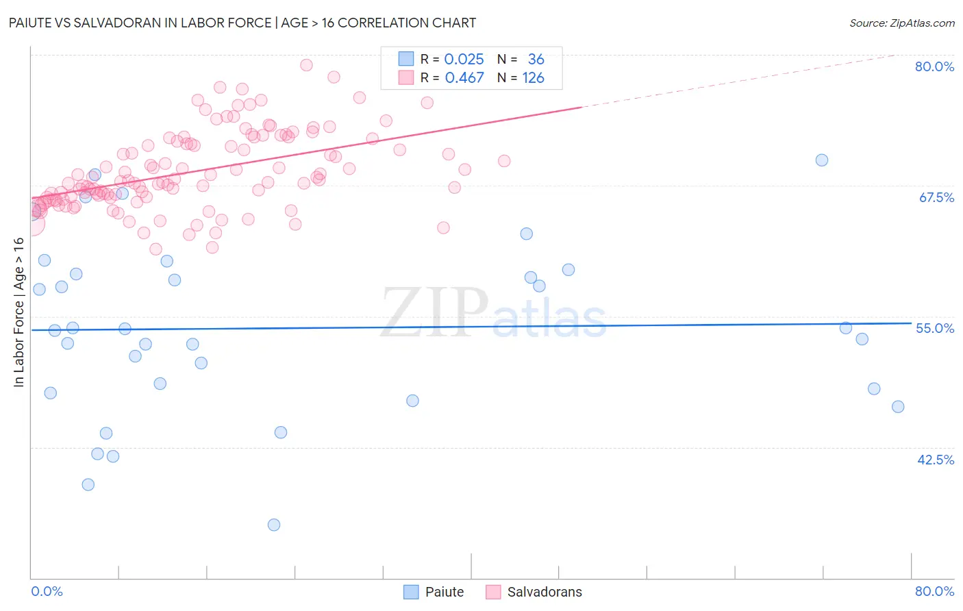 Paiute vs Salvadoran In Labor Force | Age > 16